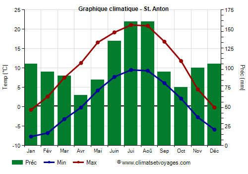 Graphique climatique - St. Anton Graphique climatique - St Anton