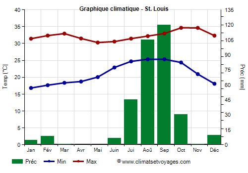 Graphique climatique - St. Louis Graphique climatique - St Louis