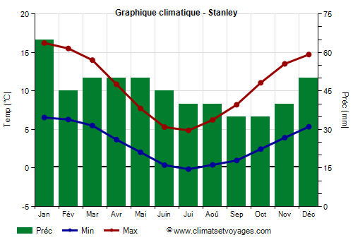 Graphique climatique - Stanley