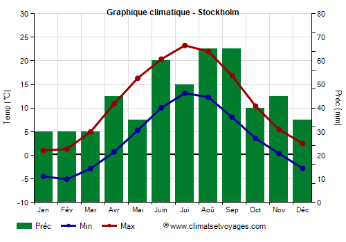 Graphique climatique - Stockholm (Suede)