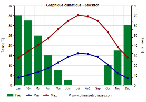 Graphique climatique - Stockton (Californie)