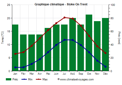 Graphique climatique - Stoke On Trent (Angleterre)