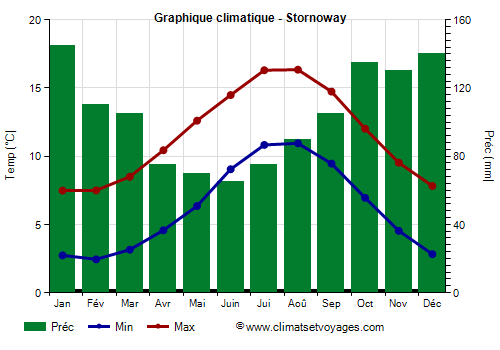 Graphique climatique - Stornoway (Ecosse)