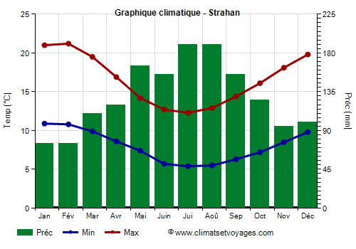 Graphique climatique - Strahan