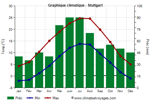 Graphique climatique - Stuttgart