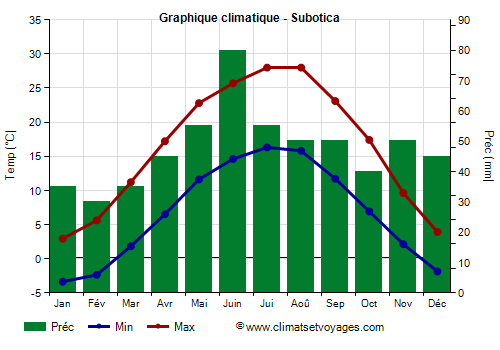 Graphique climatique - Subotica