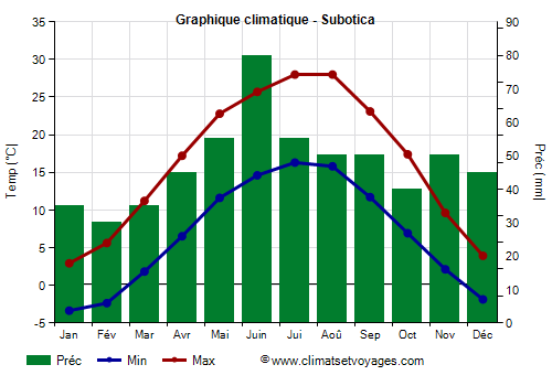 Graphique climatique - Subotica (Serbie)