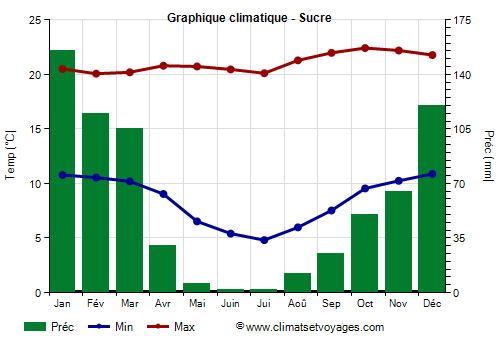 Graphique climatique - Sucre (Bolivie)