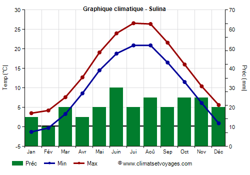 Graphique climatique - Sulina (Roumanie)