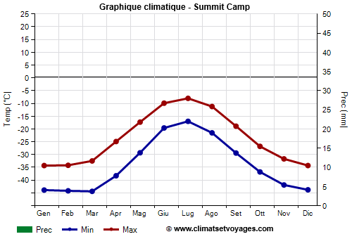 Graphique climatique - Summit Camp