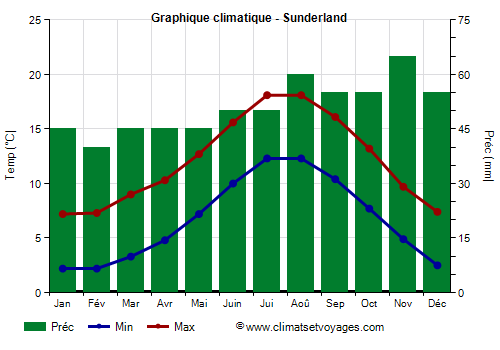 Graphique climatique - Sunderland (Angleterre)