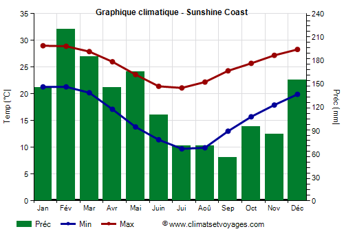 Graphique climatique - Sunshine Coast