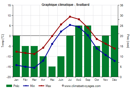Graphique climatique - Svalbard