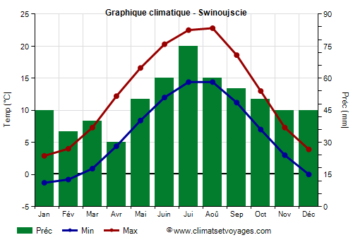 Graphique climatique - Swinoujscie (Pologne)