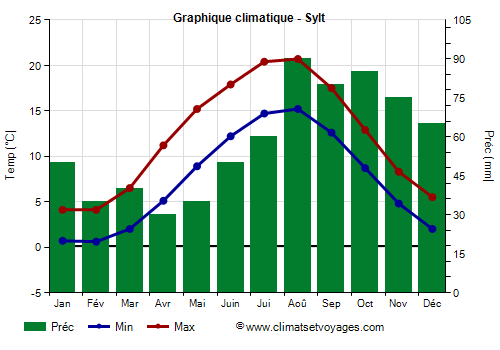 Graphique climatique - Sylt (Allemagne)