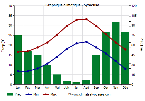 Graphique climatique - Syracuse (Sicile)