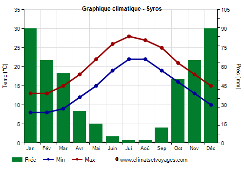 Graphique climatique - Syros (Grece)