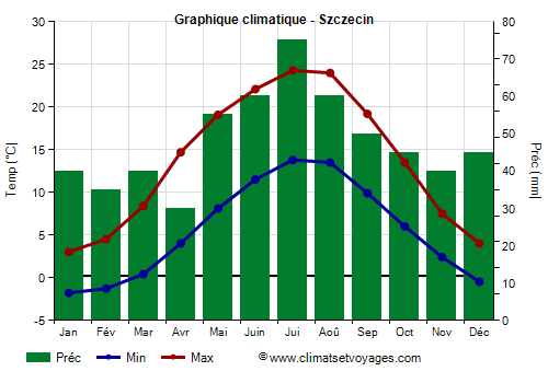 Graphique climatique - Szczecin (Pologne)