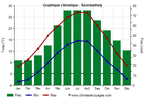 Graphique climatique - Szombathely (Hongrie)