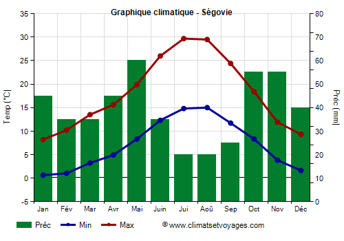 Graphique climatique - Ségovie (Castille et Leon)