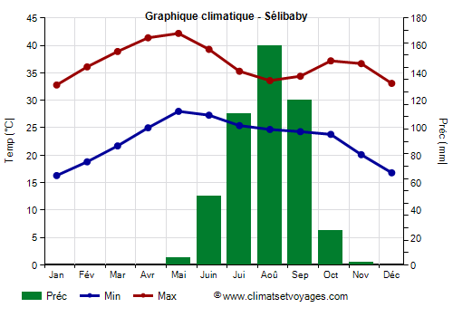 Graphique climatique - Sélibaby