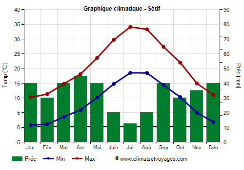 Graphique climatique - Sétif (Algerie)