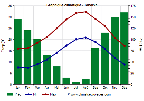 Graphique climatique - Tabarka (Tunisie)