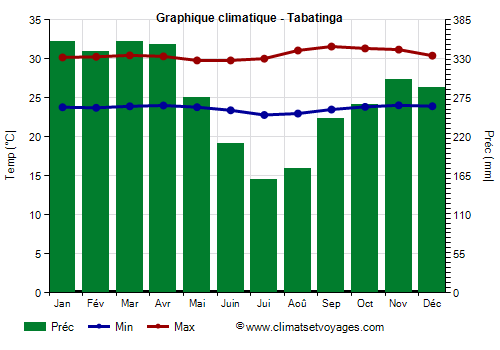 Graphique climatique - Tabatinga