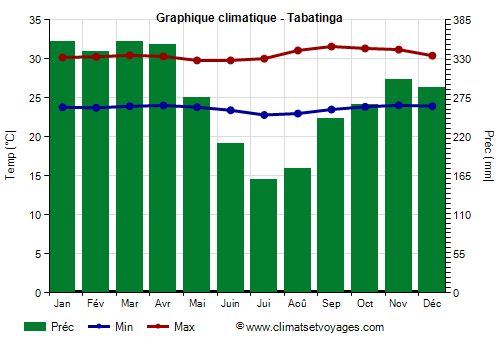 Graphique climatique - Tabatinga (Amazonas)