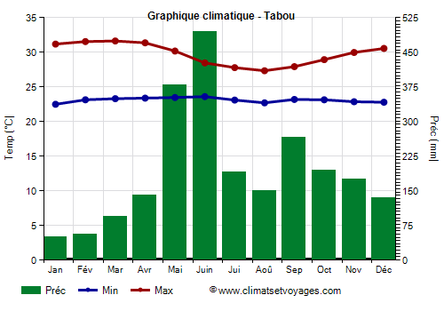 Graphique climatique - Tabou (Cote d Ivoire)