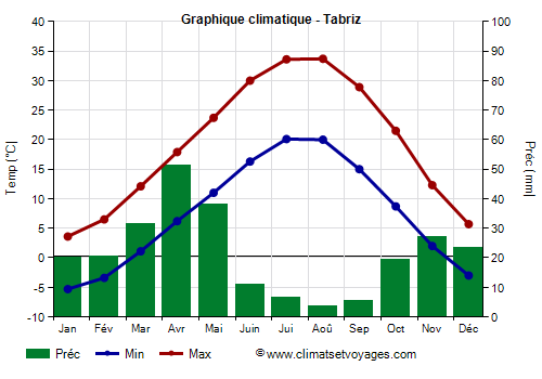 Graphique climatique - Tabriz