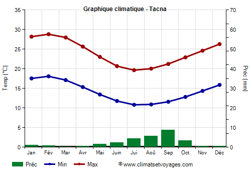 Graphique climatique - Tacna