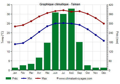 Graphique climatique - Tainan