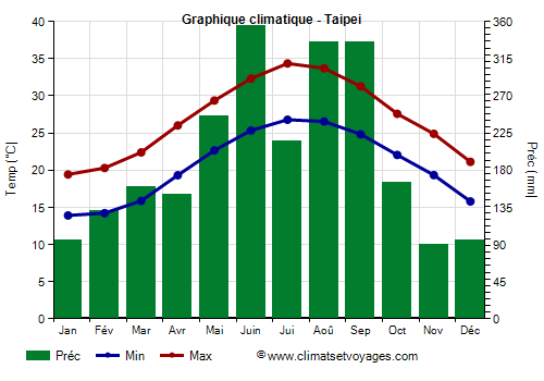 Graphique climatique - Taipei