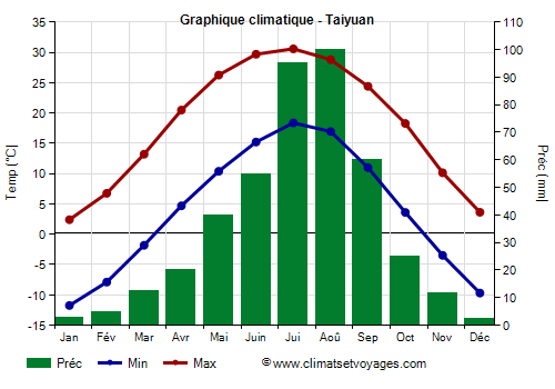 Graphique climatique - Taiyuan (Shanxi)