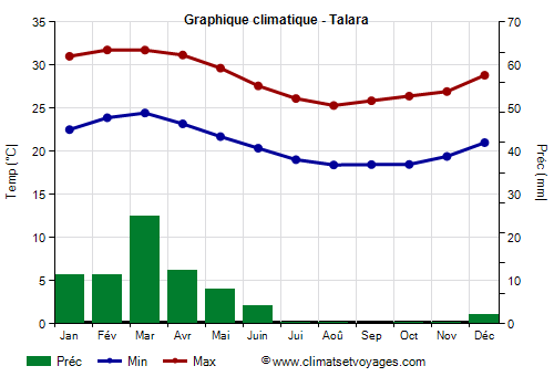 Graphique climatique - Talara (Perou)