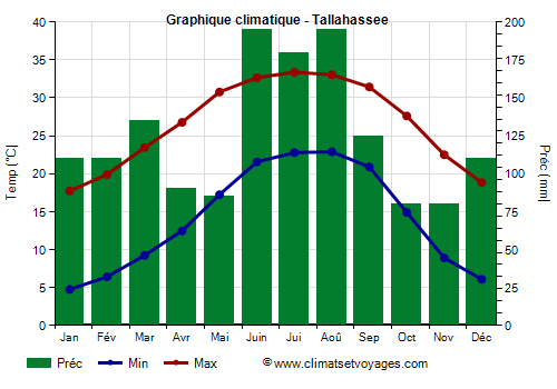 Graphique climatique - Tallahassee
