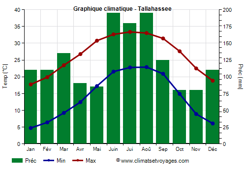 Graphique climatique - Tallahassee (Floride)