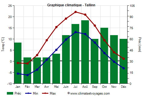 Graphique climatique - Tallinn (Estonie)