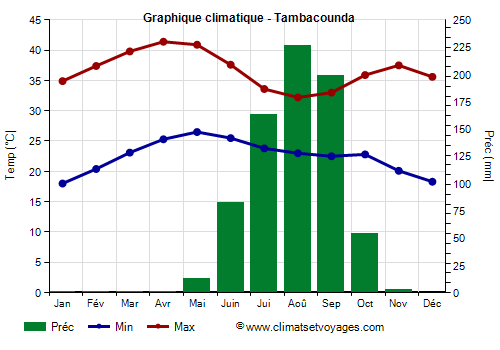 Graphique climatique - Tambacounda