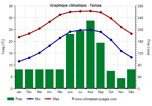 Graphique climatique - Tampa (Floride)