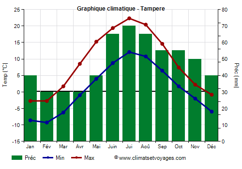 Graphique climatique - Tampere (Finlande)