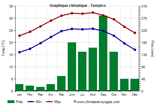Graphique climatique - Tampico