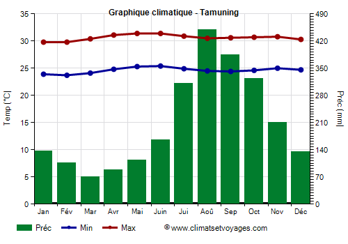 Graphique climatique - Tamuning