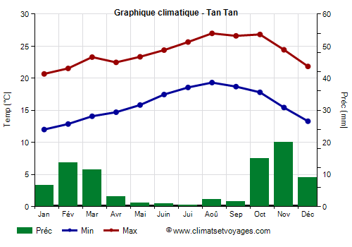 Graphique climatique - Tan Tan