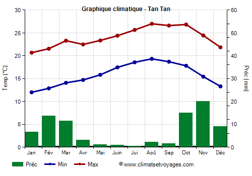 Graphique climatique - Tan Tan (Maroc)