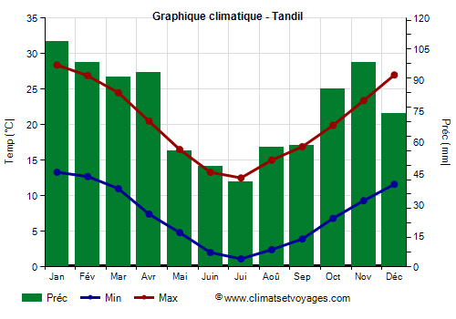 Graphique climatique - Tandil Graphique climatique - Tandil