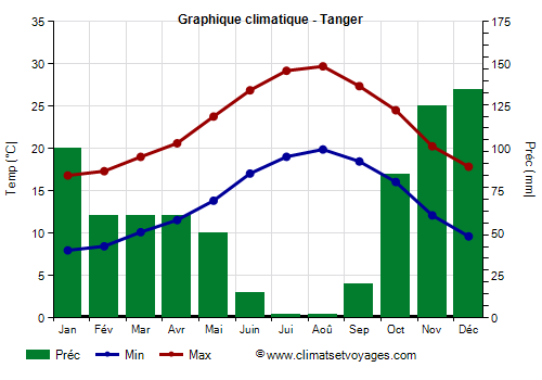 Graphique climatique - Tanger