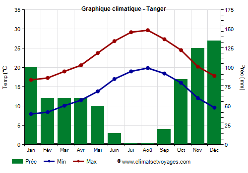 Graphique climatique - Tanger (Maroc)