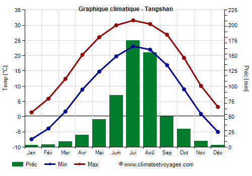Graphique climatique - Tangshan (Hebei)